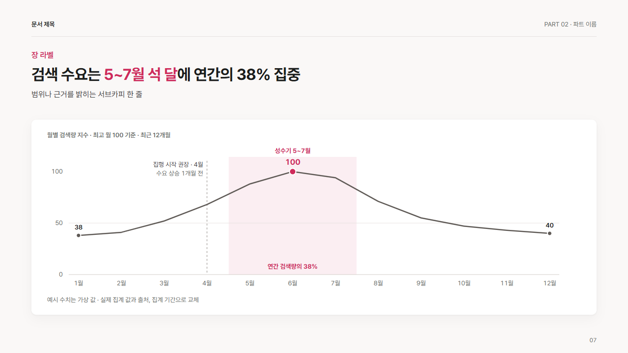 월별 검색량 추이와 성수기 음영