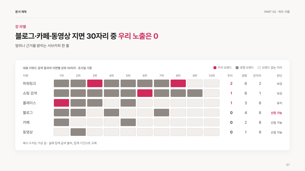 검색 결과 지면 점유 띠(우리·경쟁·빈자리)