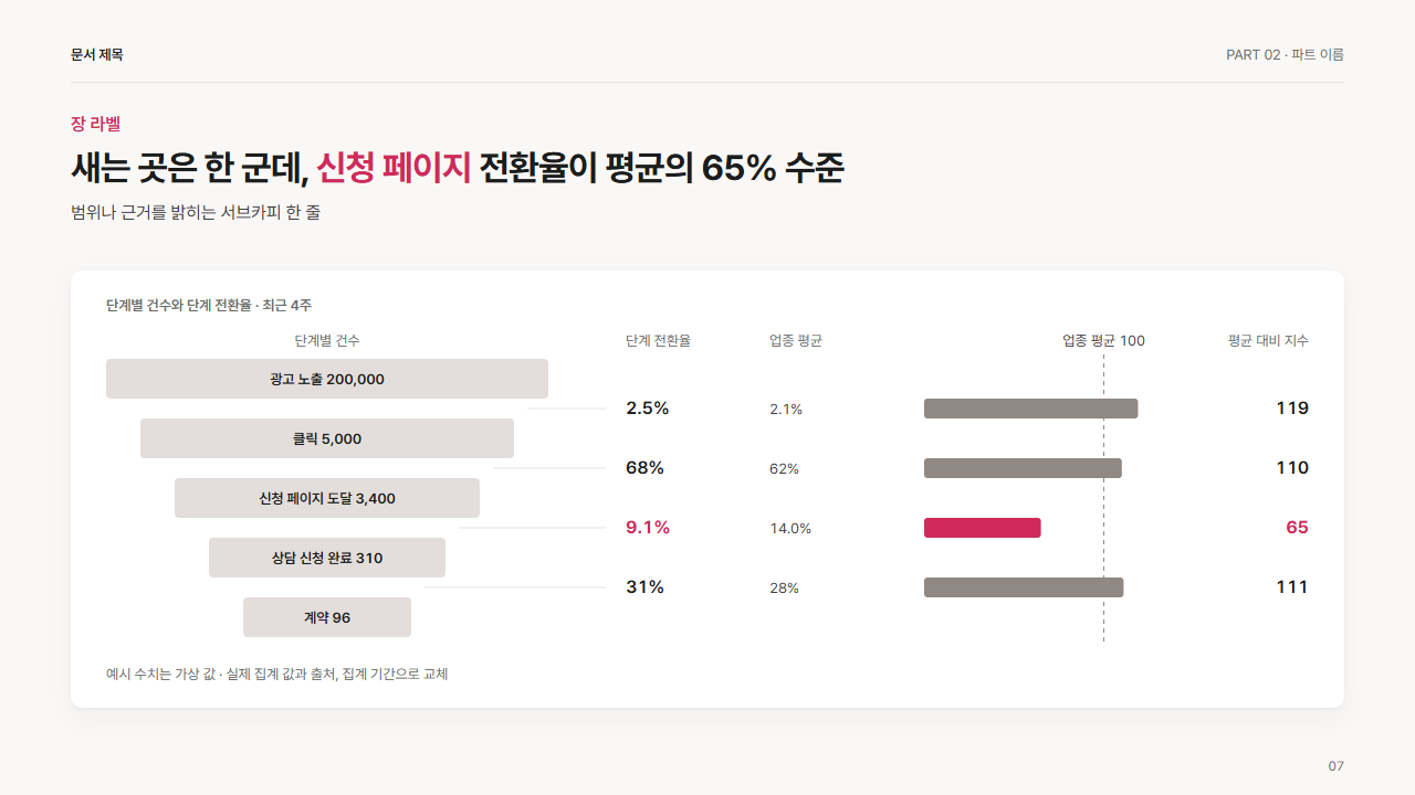 단계별 전환 깔때기와 업종 평균 비교