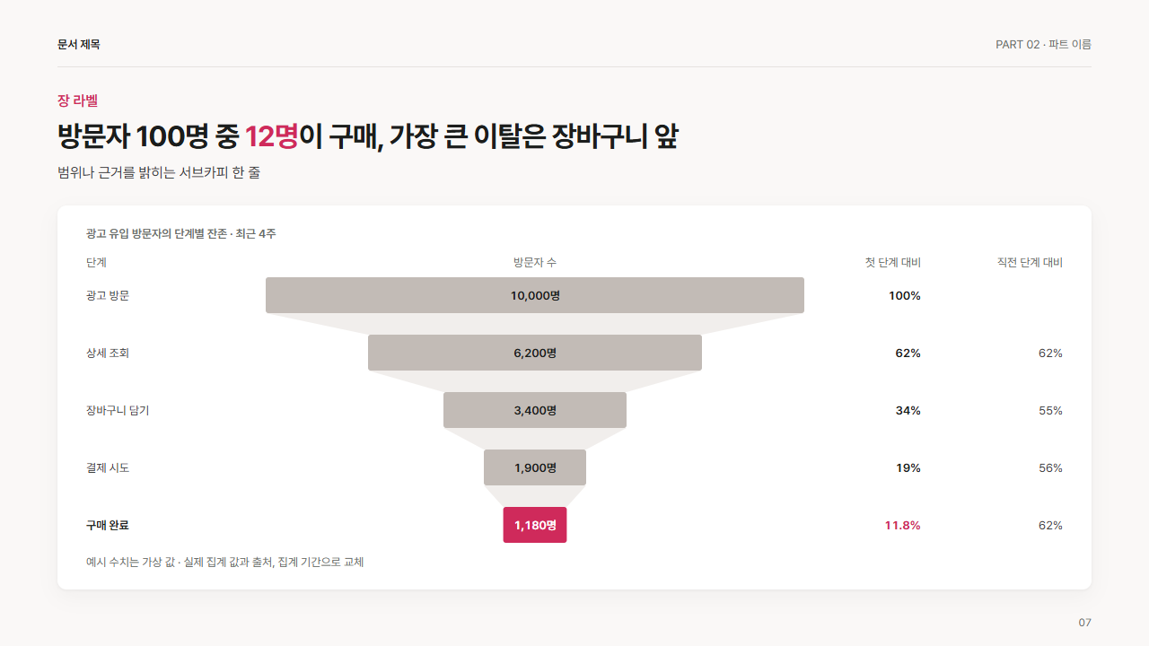 깔때기 그래프(단계별 수치와 전환율)