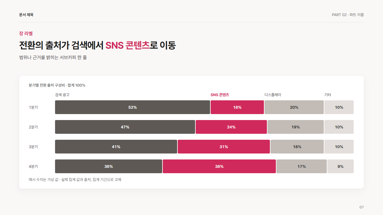 누적 100% 막대(구성 비율 변화)
