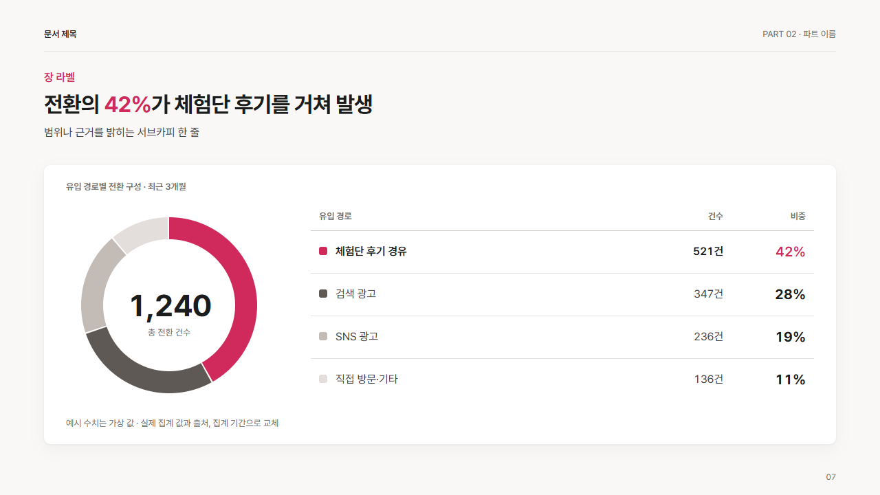 구성 도넛과 값이 적힌 범례 표