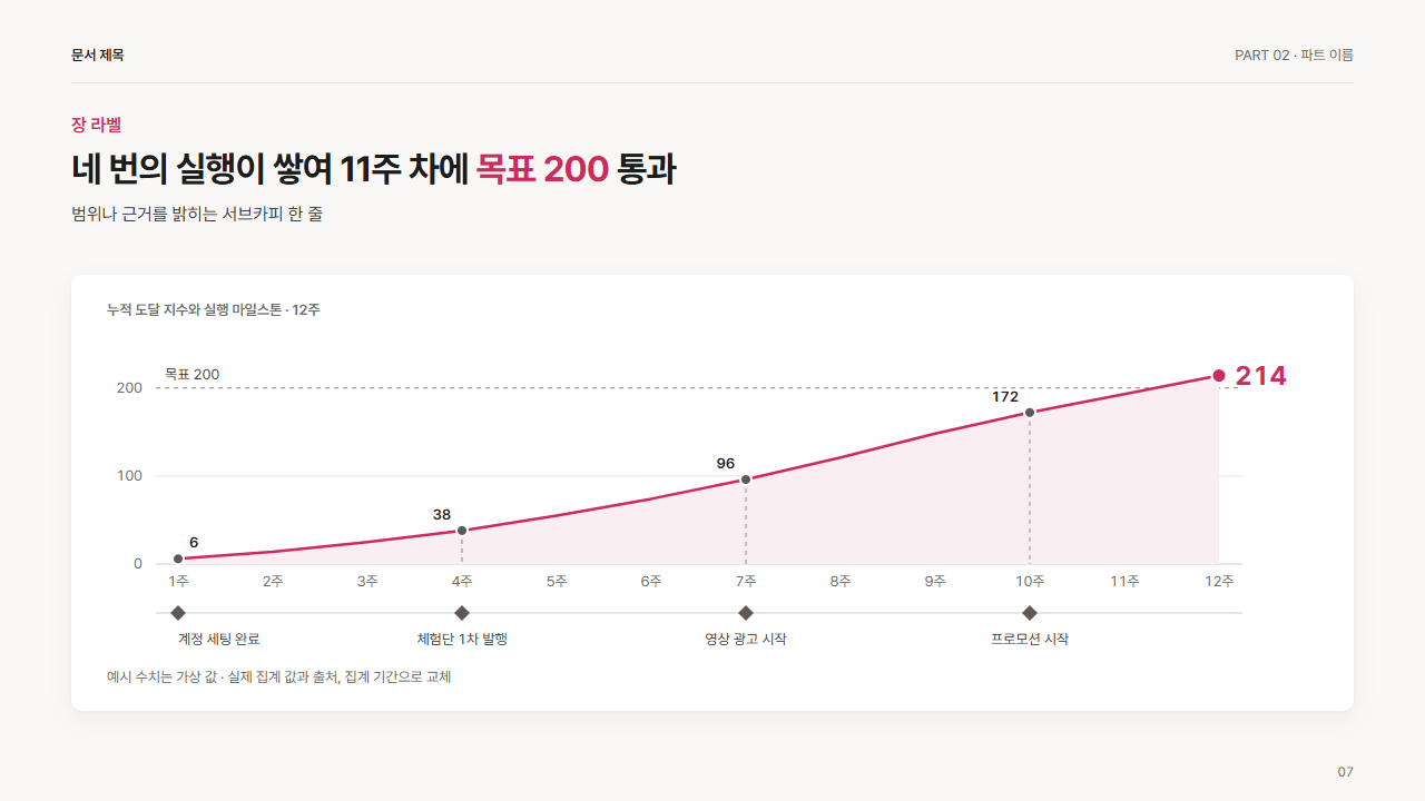 마일스톤 타임라인과 누적 지표 선