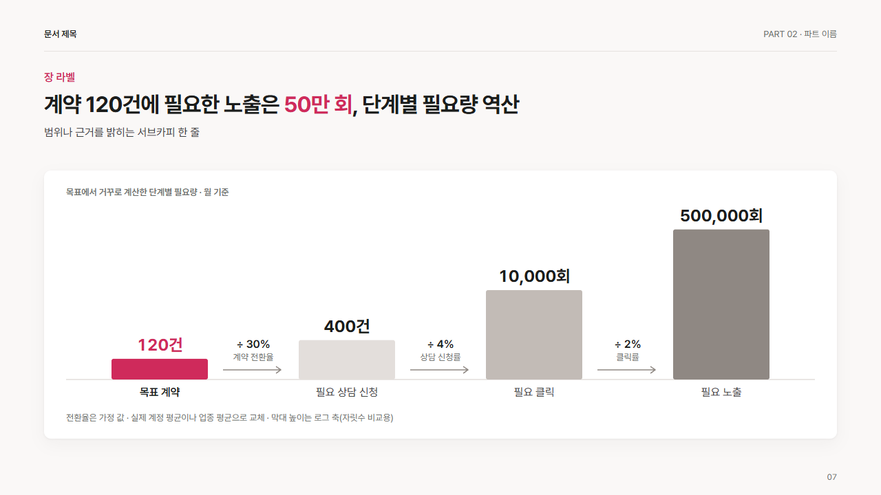 목표 역산 계단(목표 → 전환 → 클릭 → 노출)
