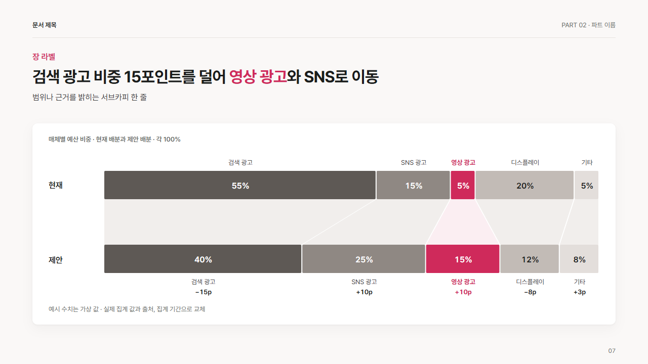 예산 배분 전후 띠(현재 → 제안, 이동 표시)