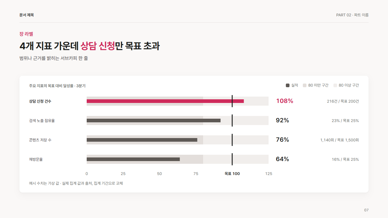 불릿 그래프(목표 대비 달성)