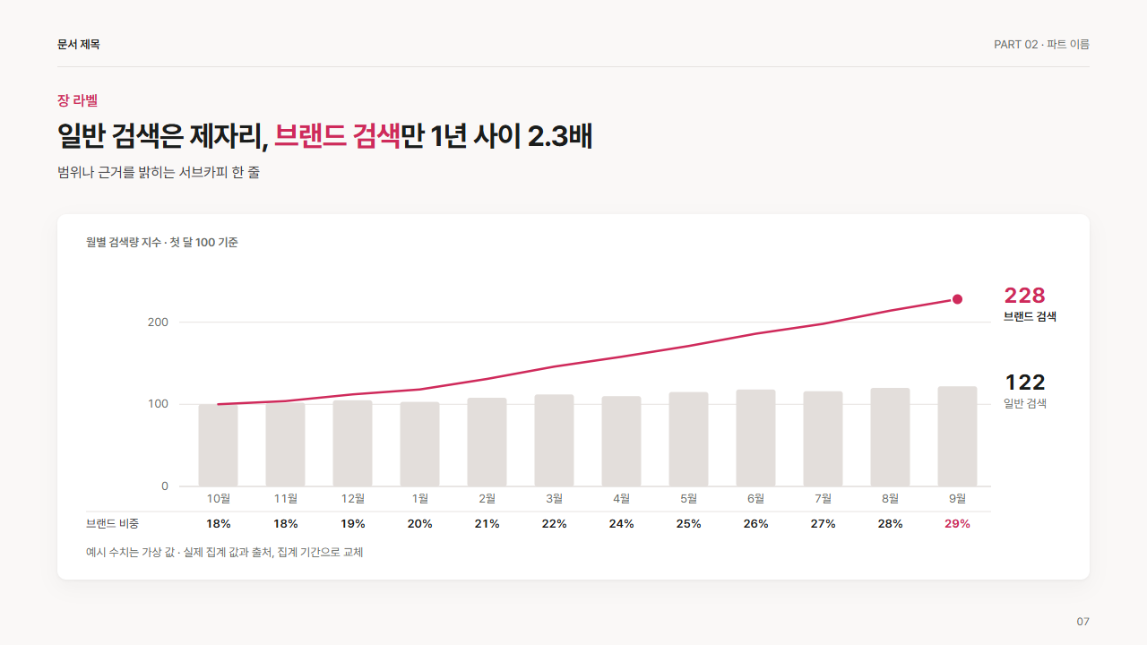 브랜드 검색량 대 일반 검색량(막대 + 선)