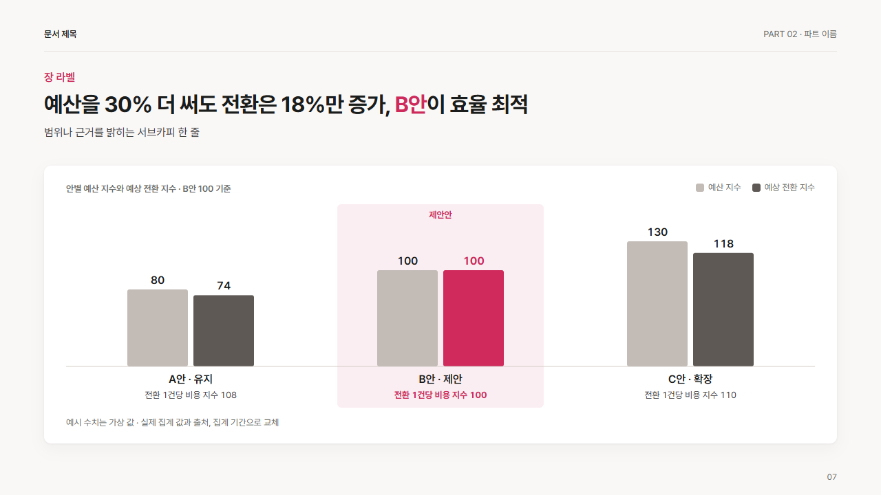 3안 시나리오 비교 묶음 막대(예산·예상 전환)