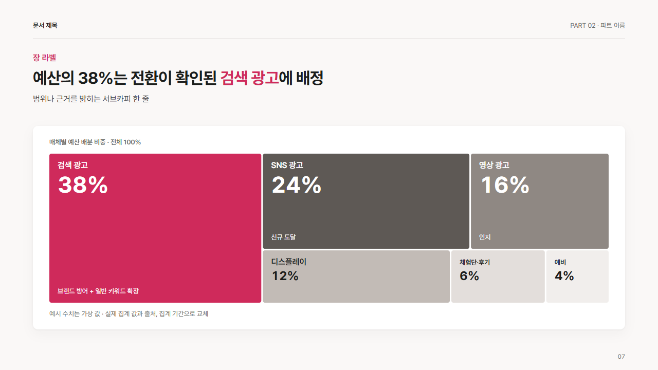 매체별 예산 배분 트리맵