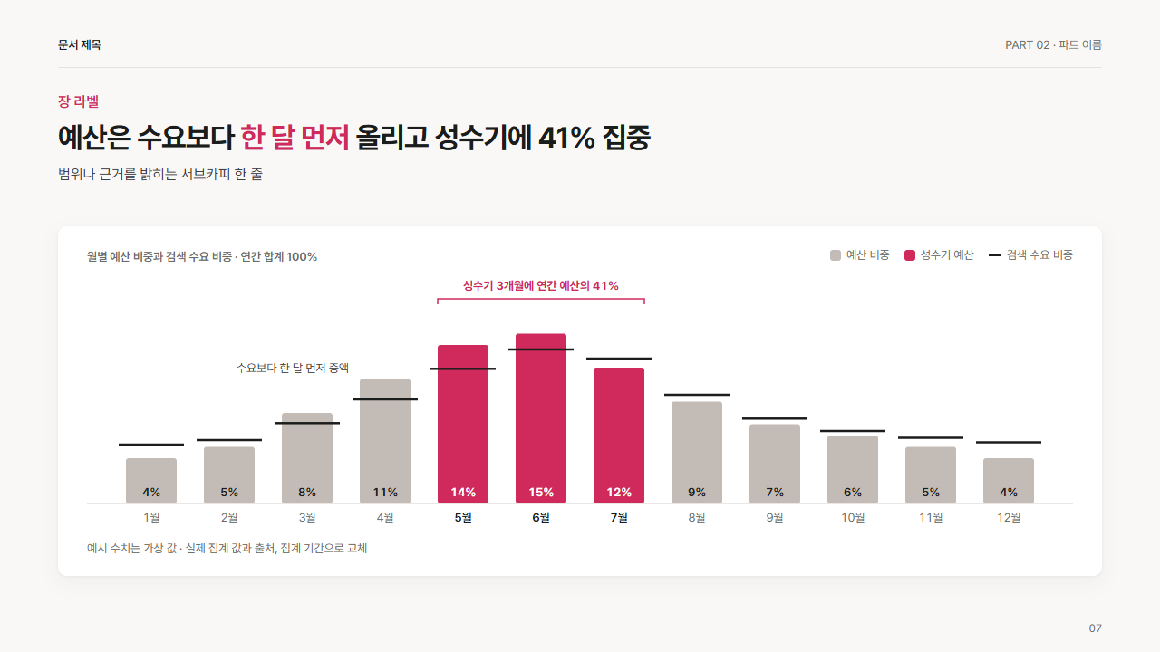 월별 예산 흐름 막대(성수기 강조 + 수요 눈금)