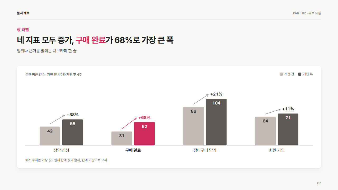 전후 비교 묶음 막대와 증감 화살표