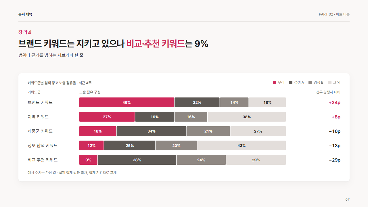 우리와 경쟁사 점유 100% 띠(여러 줄)
