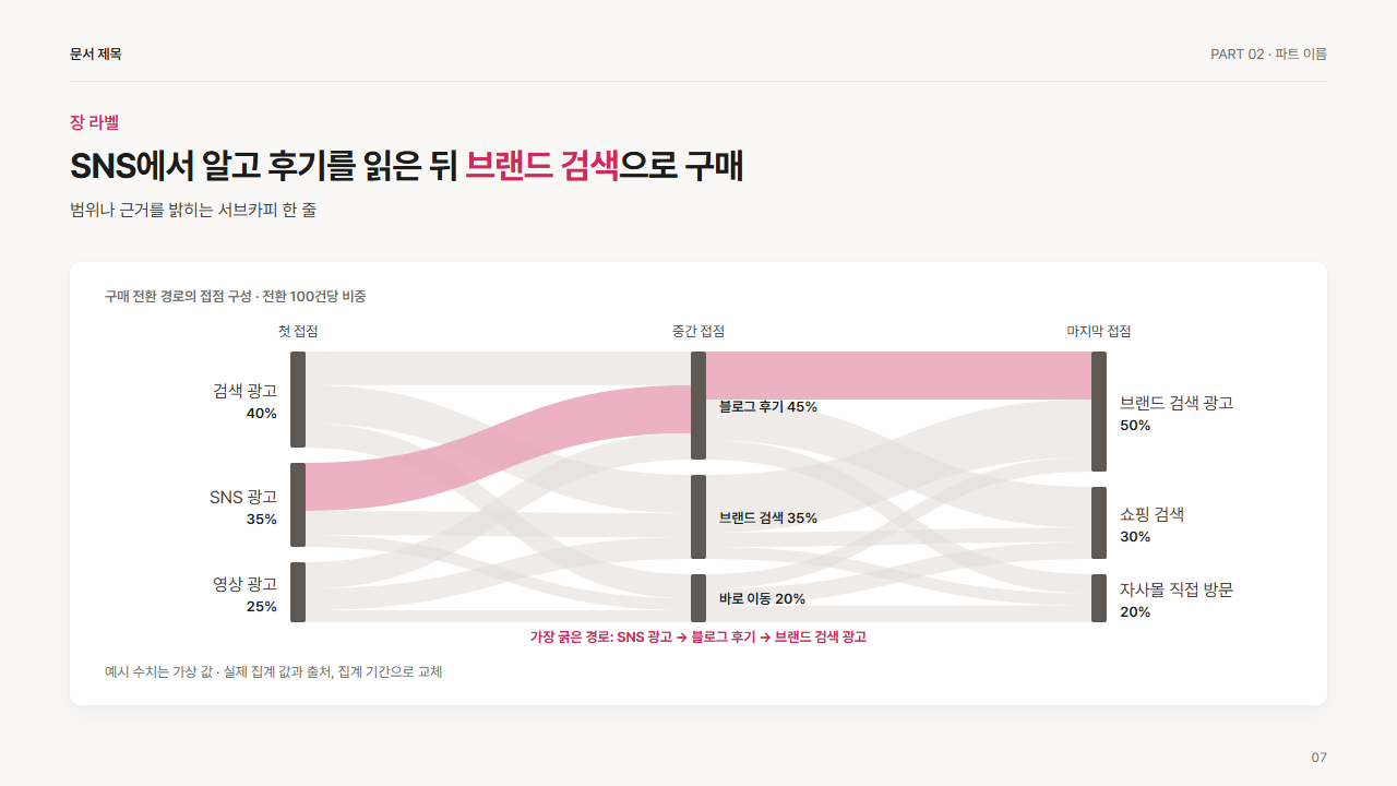 접점 경로 흐름(첫 접점 → 중간 → 마지막, 굵기 = 비중)