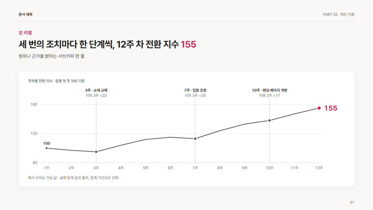주차별 성과 추이와 조치 시점 표시