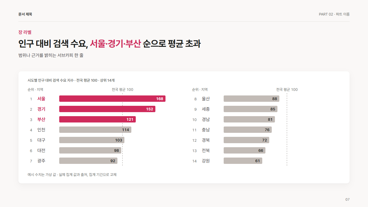 지역별 수요 수평 막대(지도 대신, 2단)