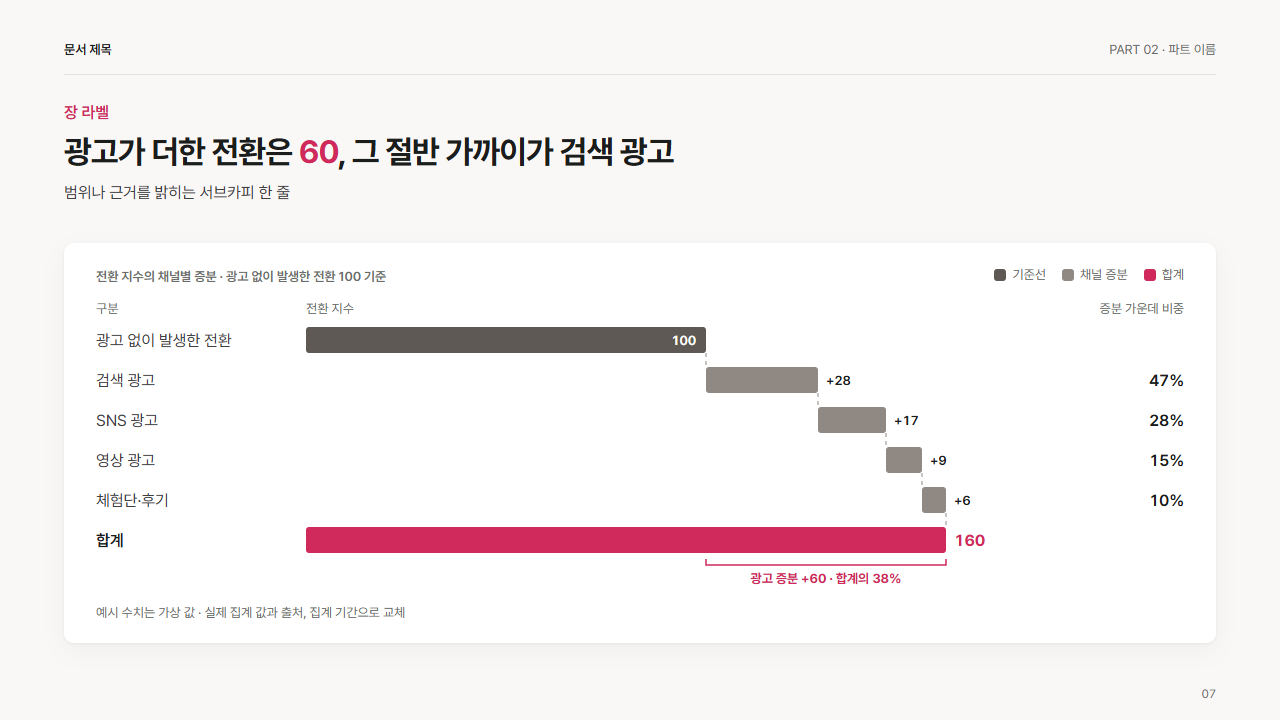 채널 기여 워터폴(기준선 → 채널별 증분 → 합계)