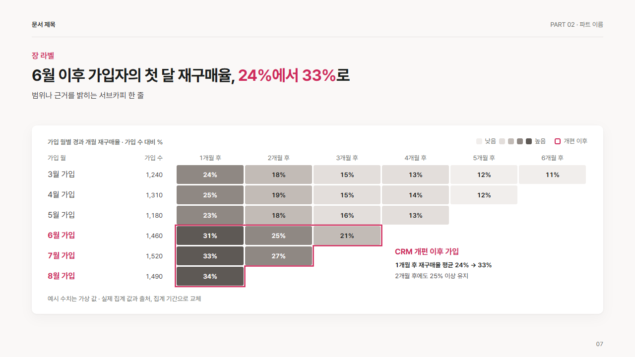 코호트 재구매 히트맵(가입 월 × 경과 월)