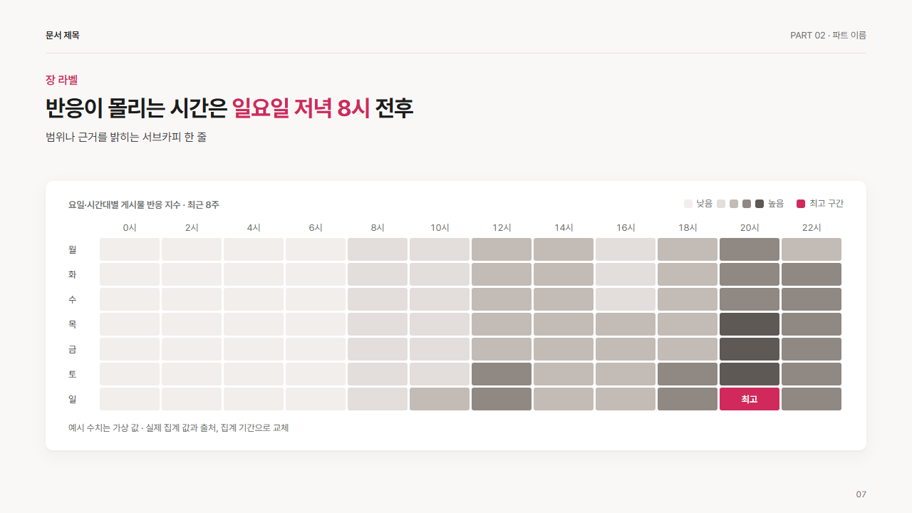 히트맵(요일 × 시간대)