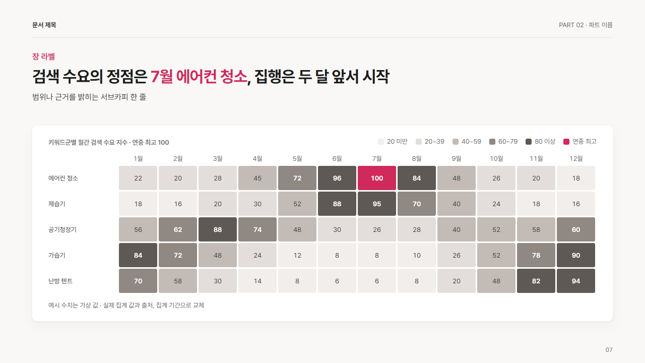 히트맵(월 × 항목, 값 표기)