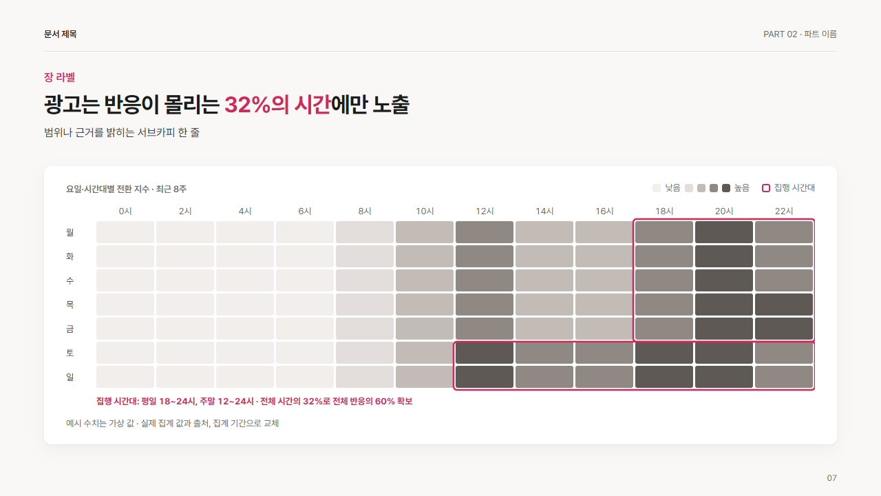 요일·시간대 히트맵과 집행 시간대 테두리