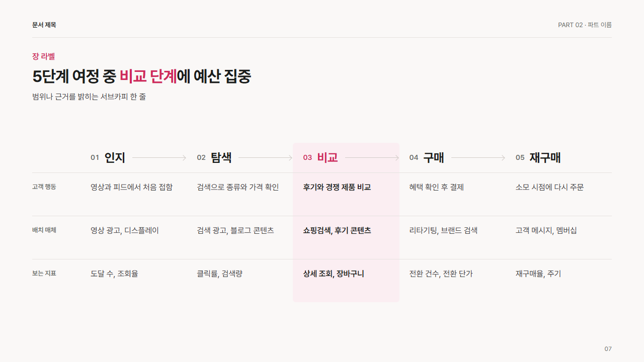 구매 여정 5단계와 단계별 매체 배치
