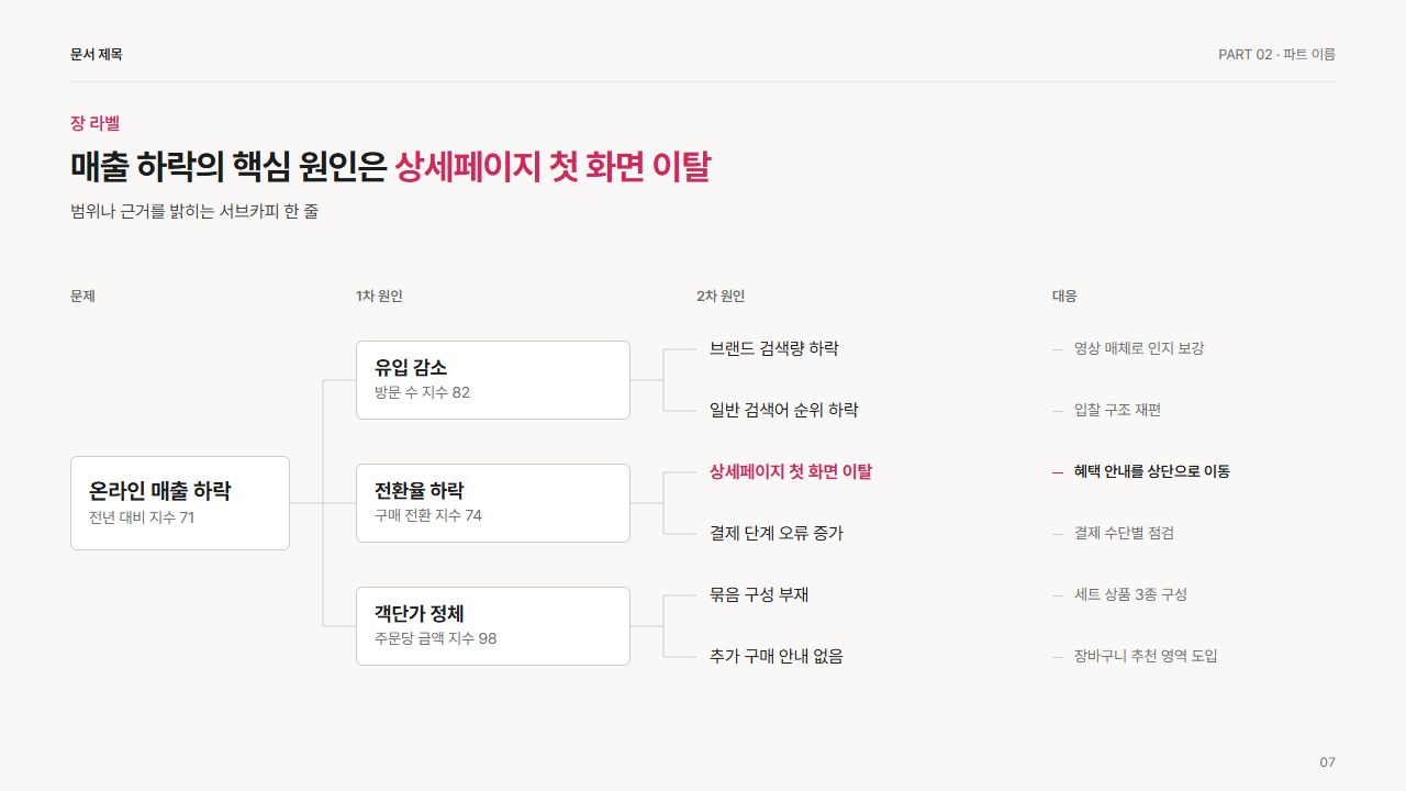 로직 트리(원인 2단계 분해와 대응)