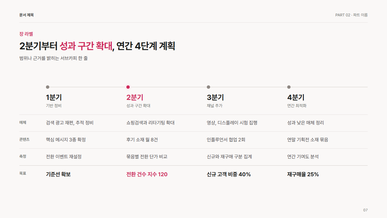 분기 로드맵(4분기 × 3영역)
