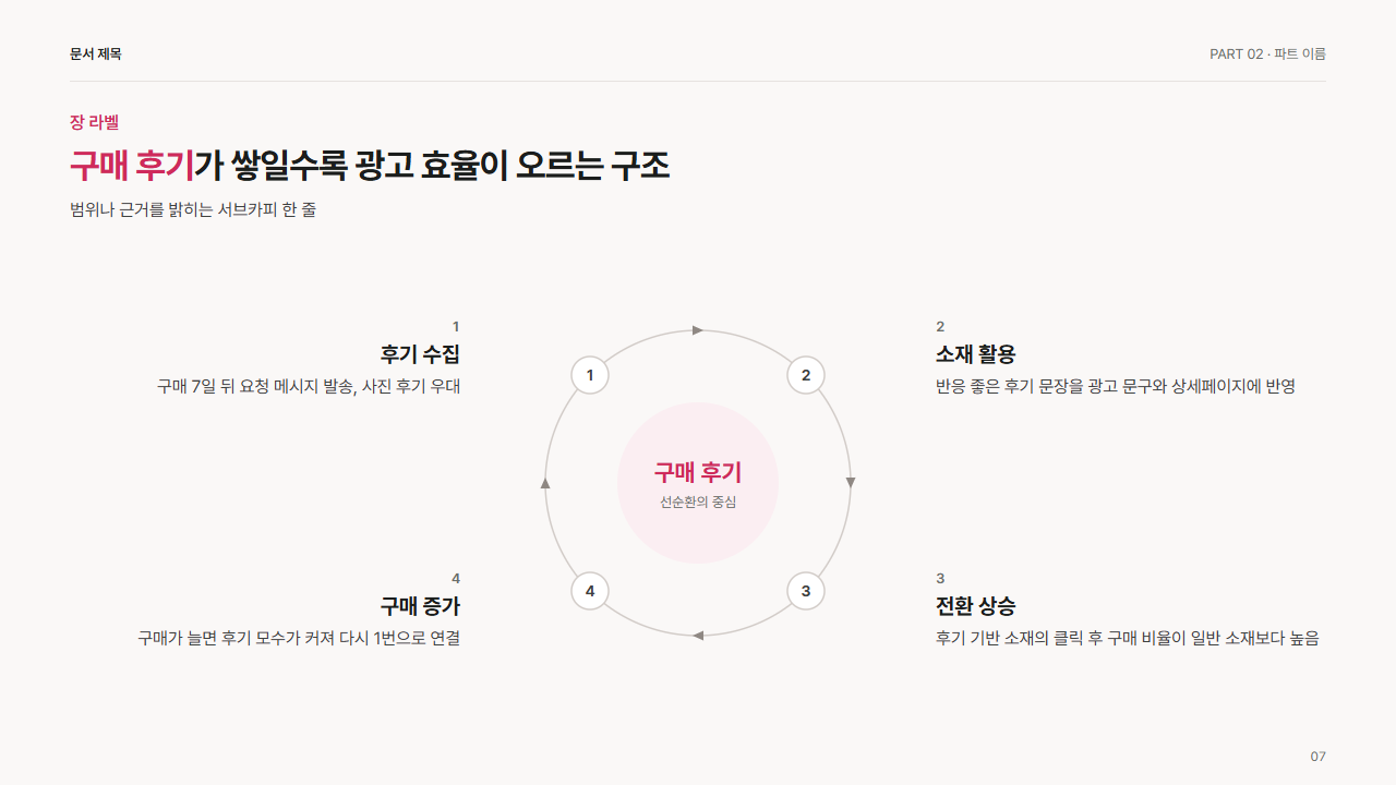 선순환 루프(가운데 핵심어, 주변 4단계)