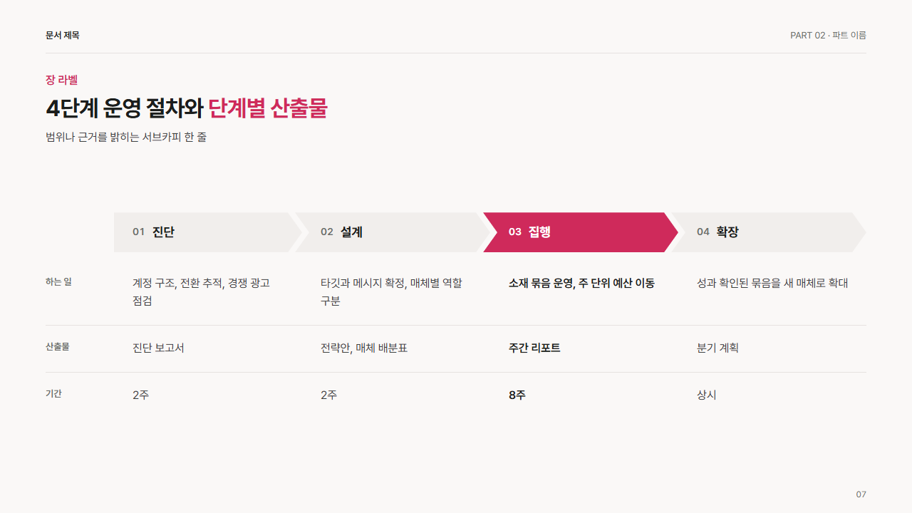 셰브런 4단계와 단계별 상세 3행