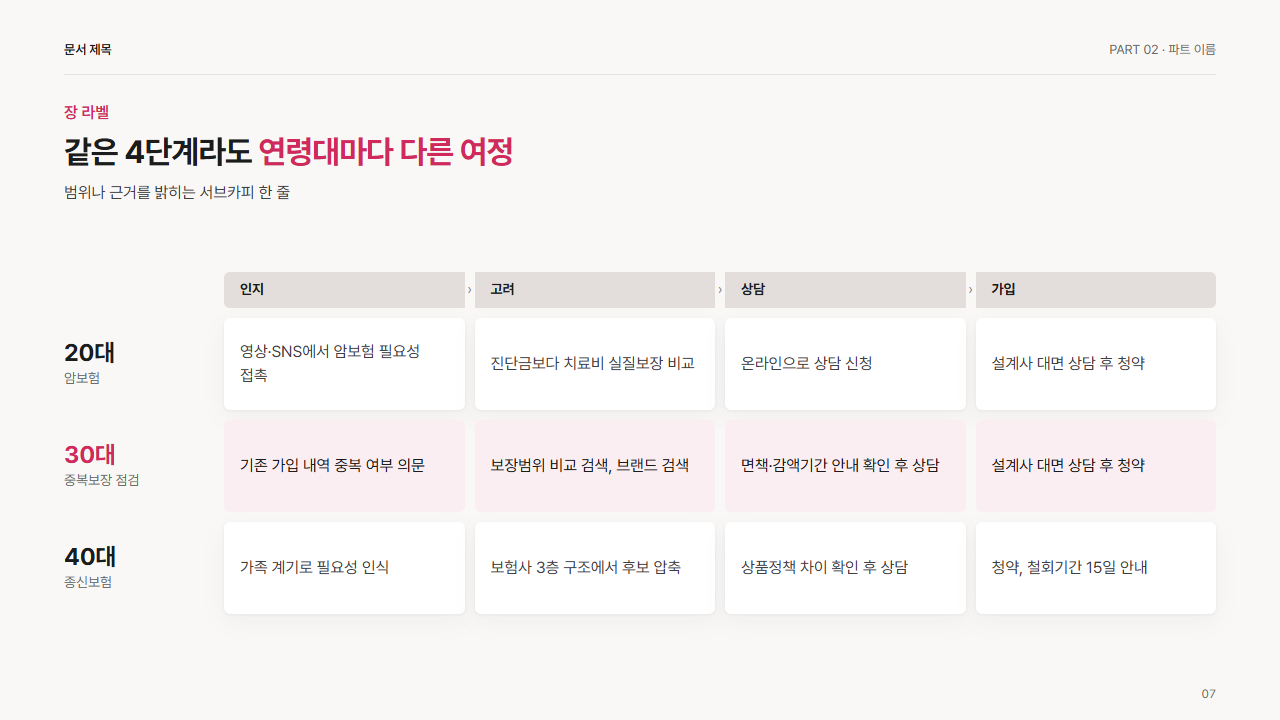 스윔레인(줄 3개 × 단계 4개)