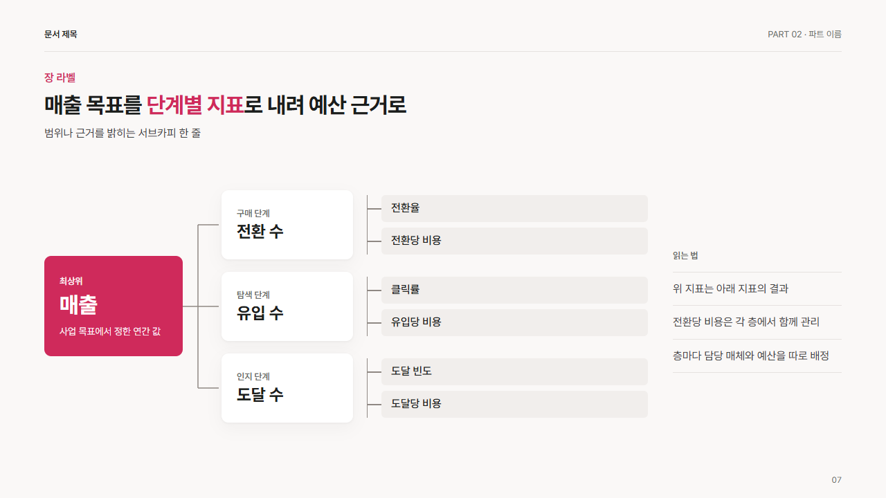 지표 트리(최상위 1 · 2단 3 · 3단 6)