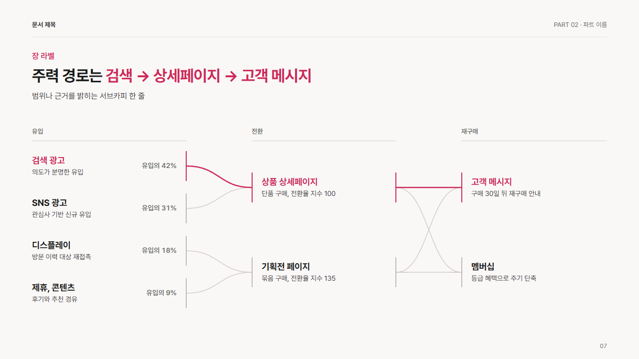 채널 간 흐름(유입 → 전환 → 재구매)