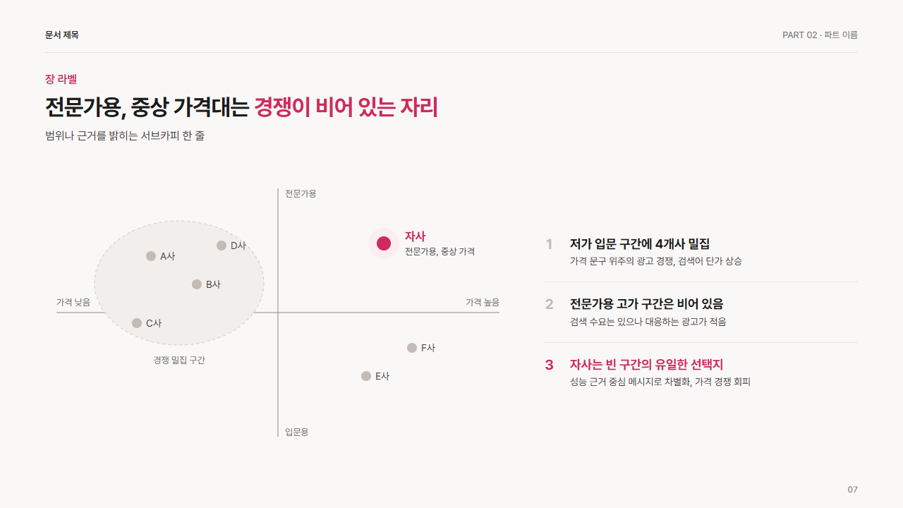 포지셔닝 맵(두 축과 경쟁사 점)
