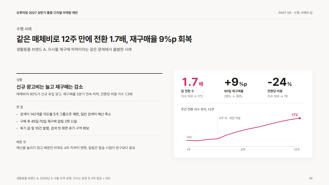 신뢰: 수행 사례 1건(상황·한 일·결과 숫자)