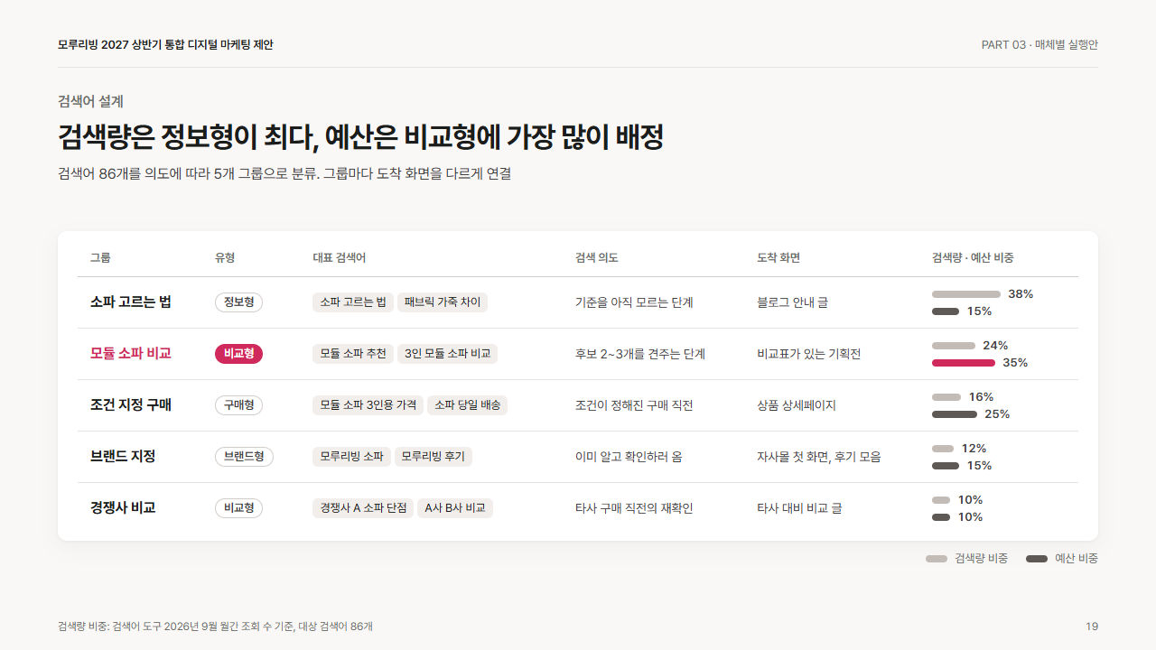 실행: 키워드 그룹 표(유형 칩과 의도)