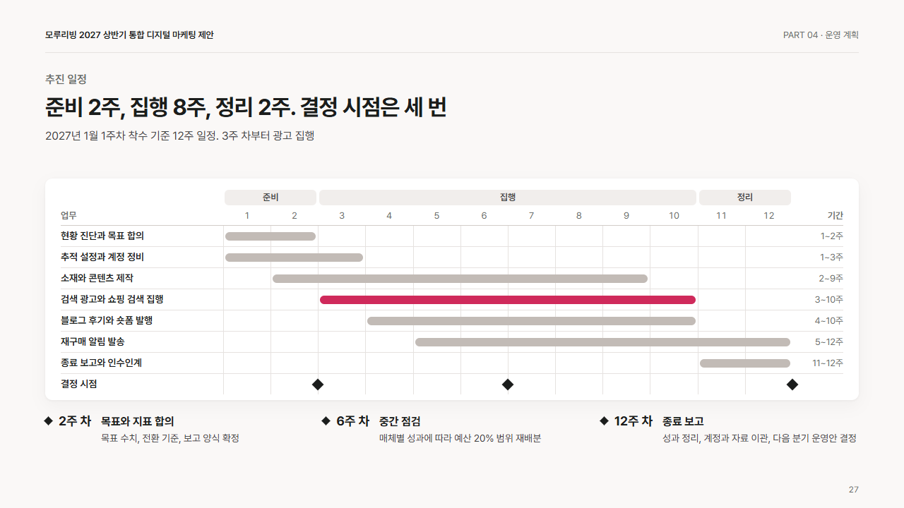 운영: 12주 일정(간트와 마일스톤)