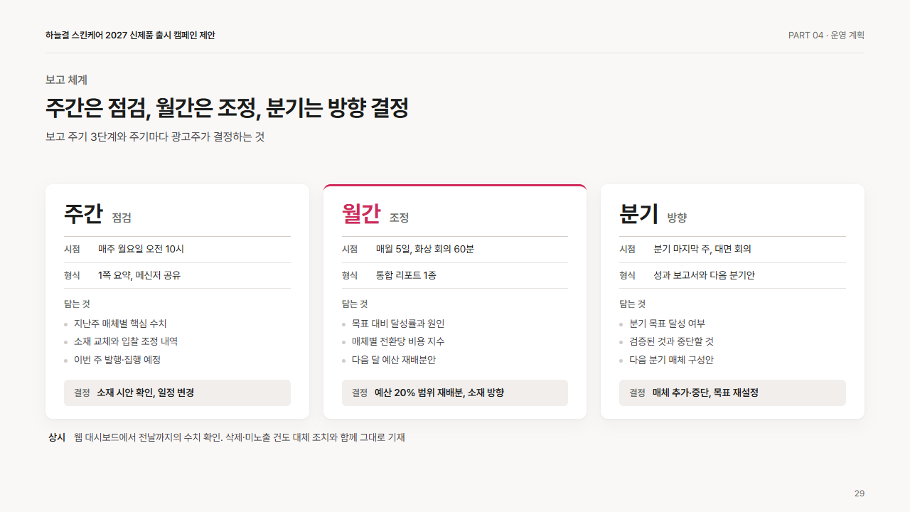 운영: 주간·월간 보고 체계