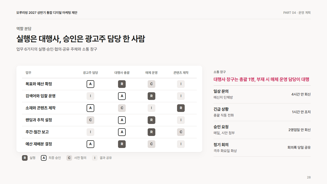 운영: 역할 분담(RACI 요약과 소통 창구)