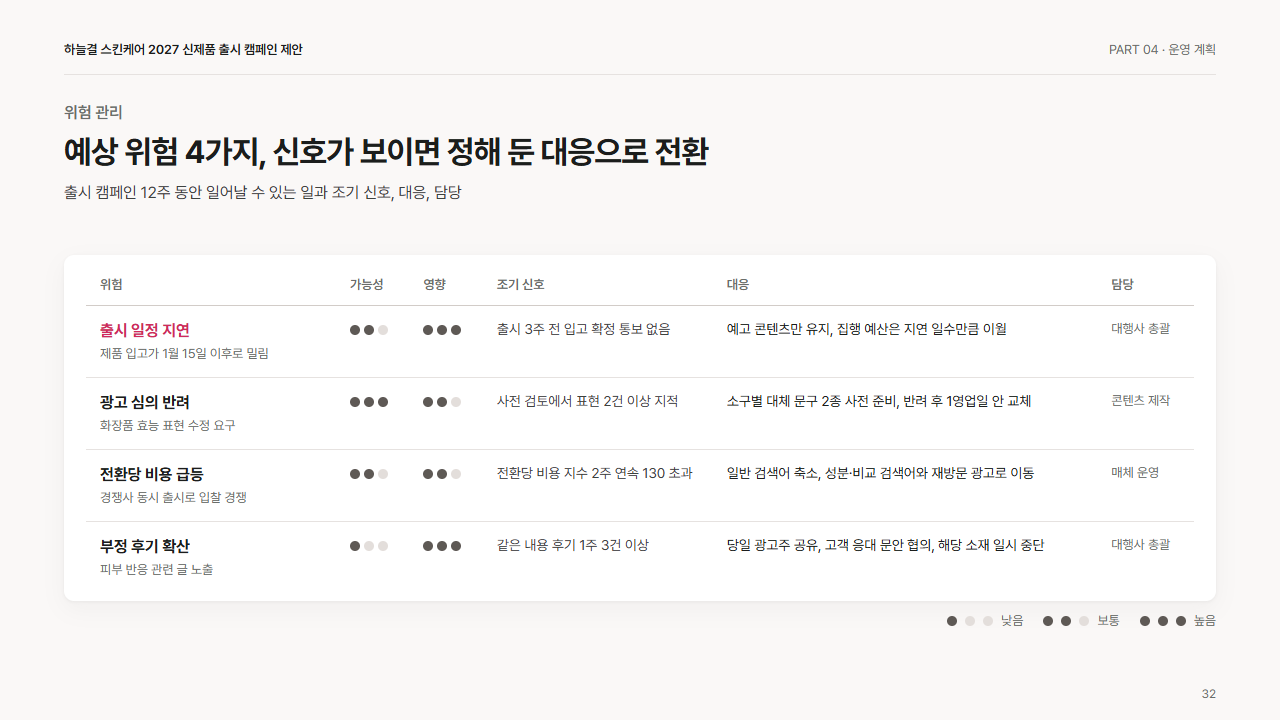 운영: 위험과 대응(위험 4개 × 대응)