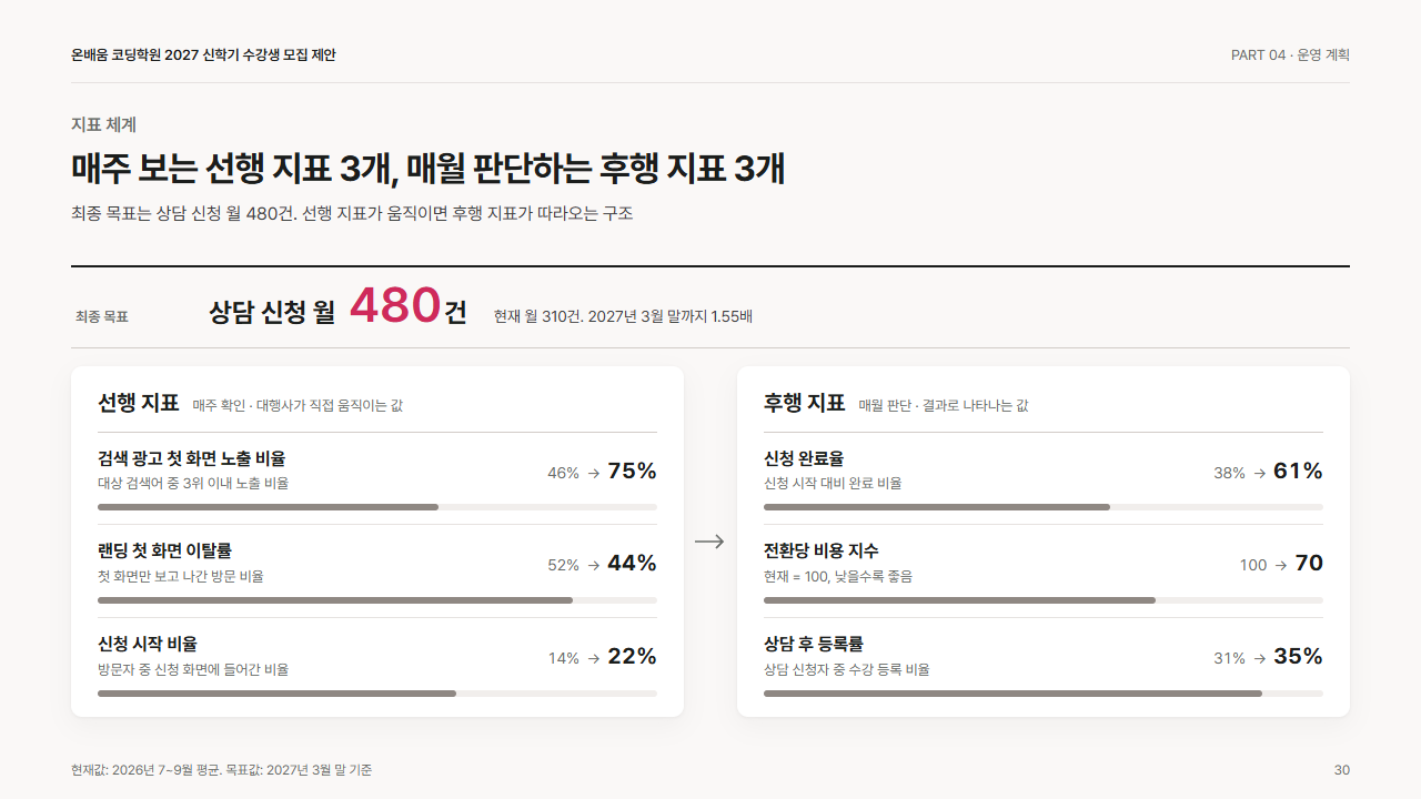 운영: 지표 체계(선행·후행과 목표)