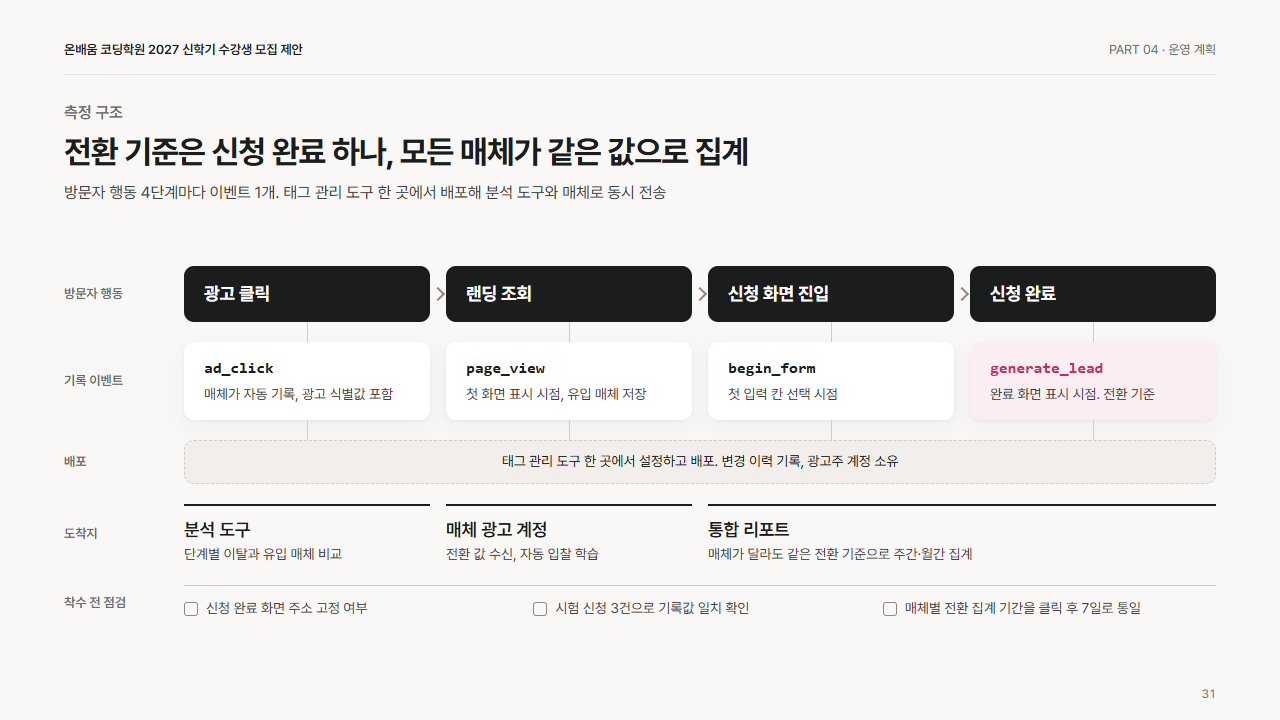 운영: 측정 구조(이벤트 흐름 도식)