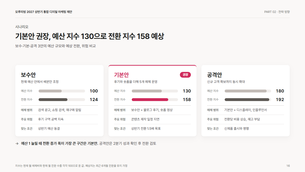 전략: 3안 시나리오 비교(보수·기본·공격)