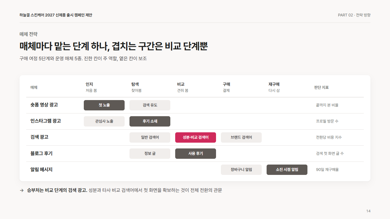 전략: 매체 역할 분담(여정 × 매체 표)