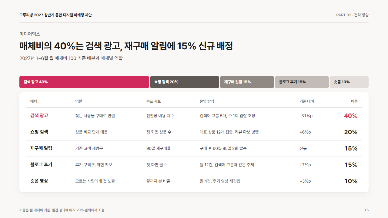 전략: 미디어믹스 배분(100% 띠와 매체별 역할·지표 표)