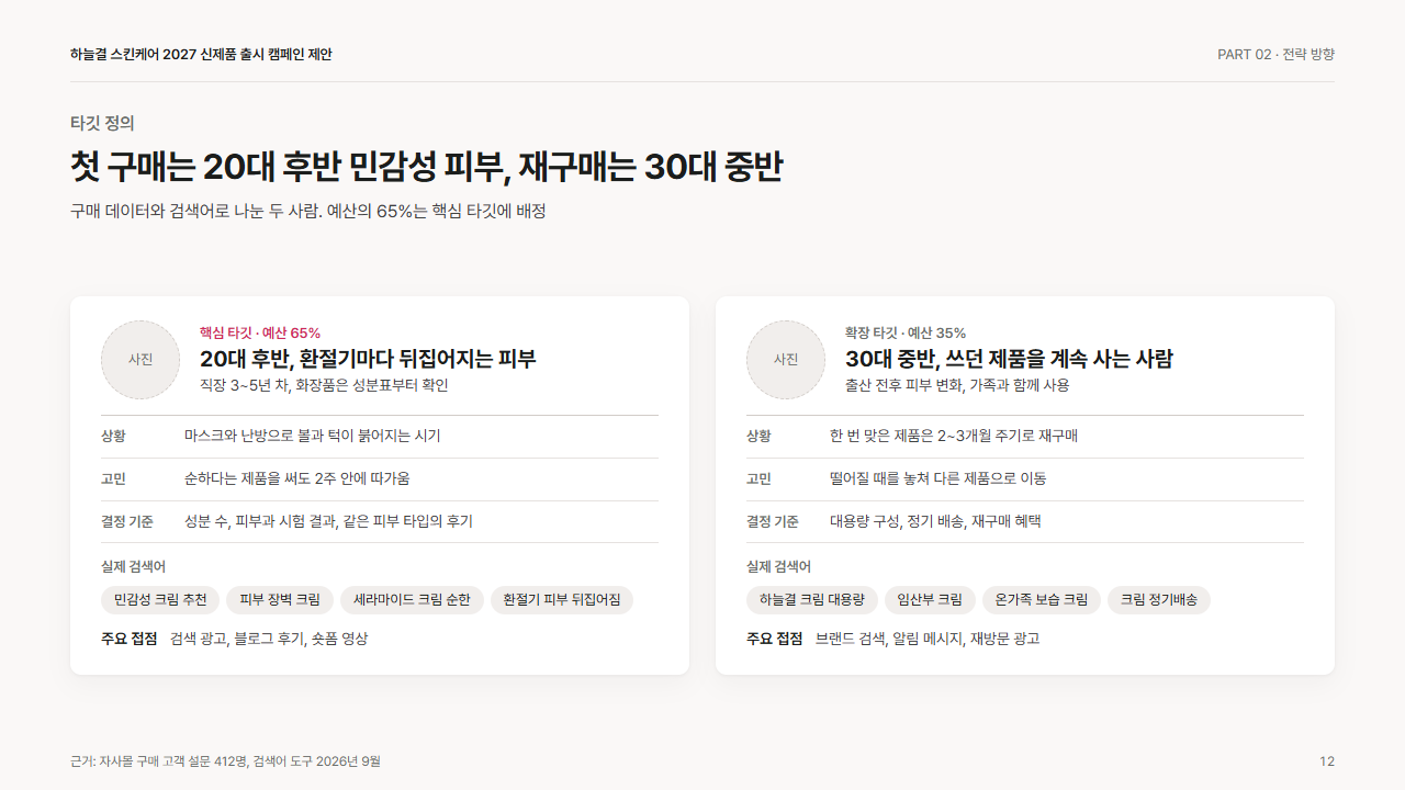 전략: 타깃 정의(페르소나 2인과 검색어)