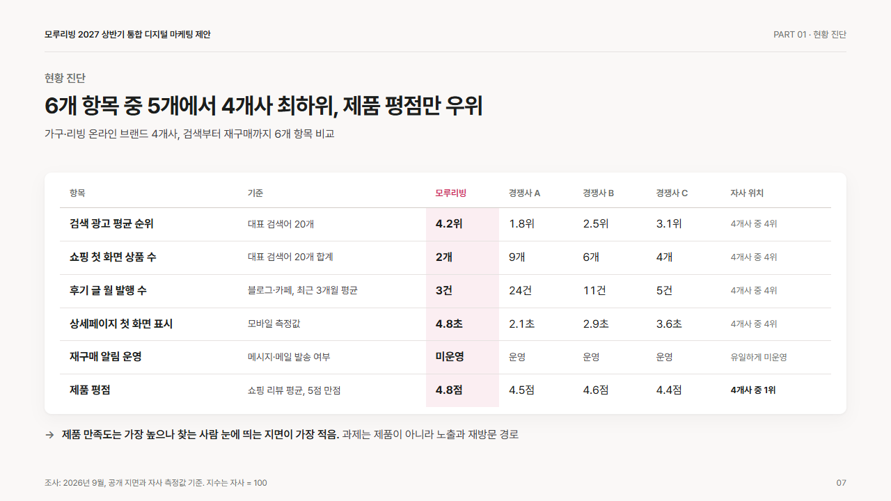 진단: 경쟁사 비교(표와 한 줄 결론)
