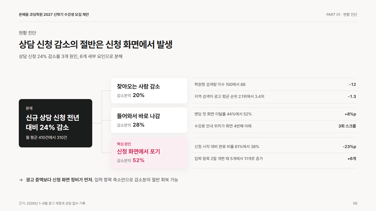 진단: 문제 구조(원인 트리와 핵심 원인 강조)