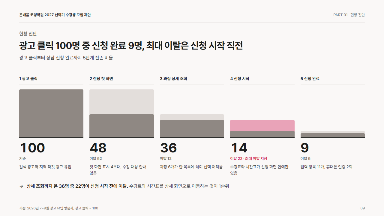 진단: 고객 여정별 이탈 지점(5단계 잔존 막대와 이탈 표시)