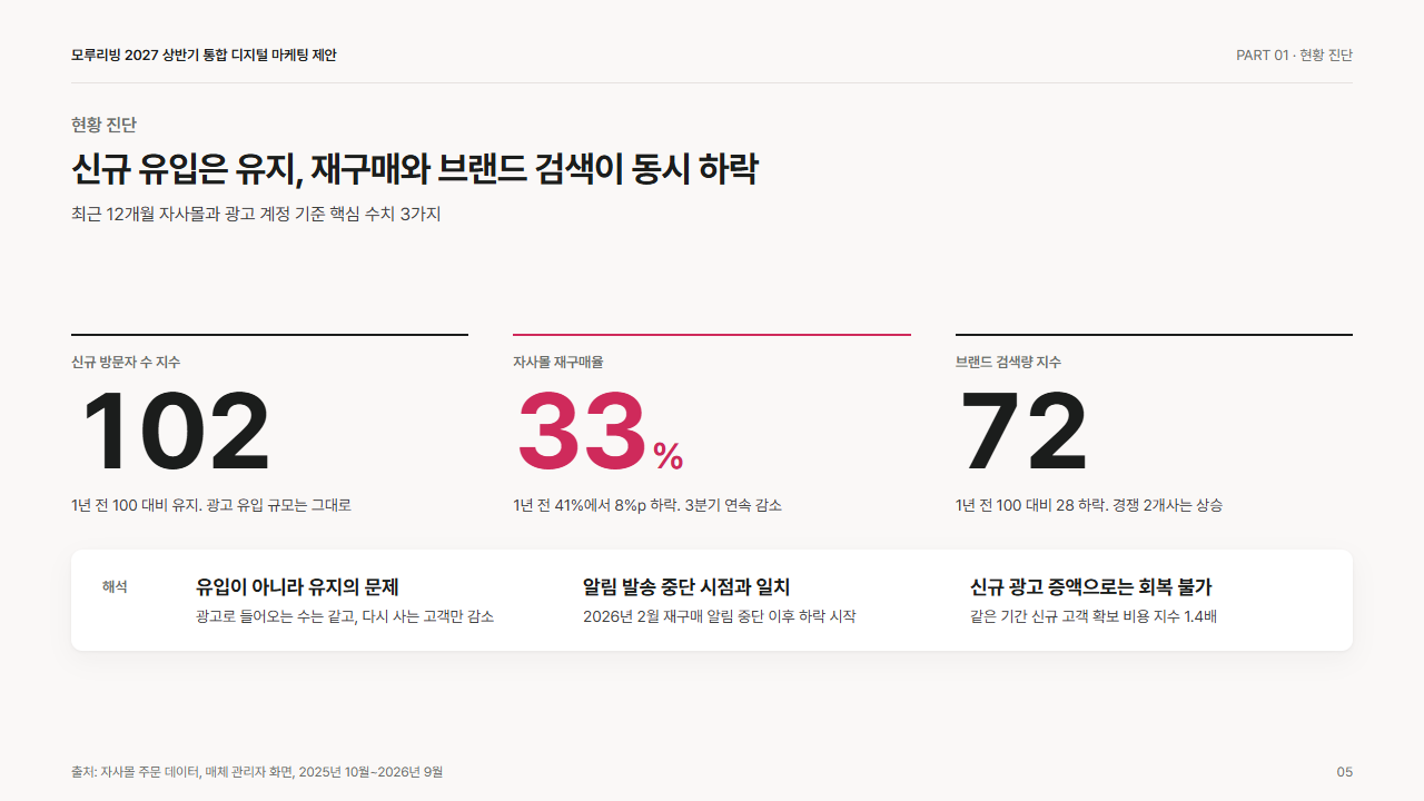 진단: 현재 상황 요약(큰 숫자 3개와 해석)