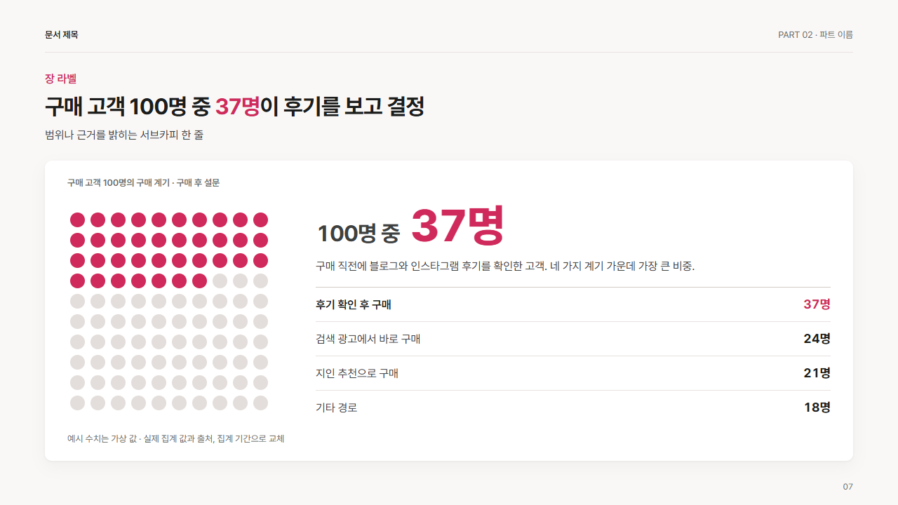 와플 차트(100명 격자)